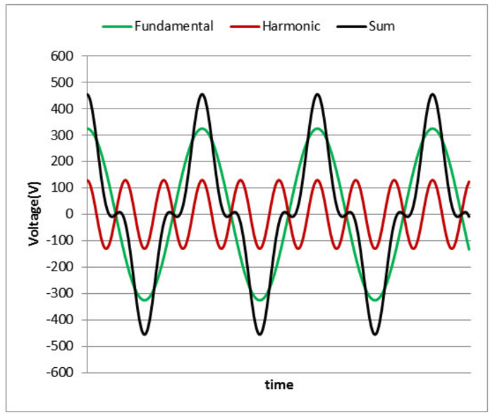 Total Harmonic Distortion what happened to my perfect wave?